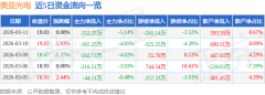 <b>同比上升7.35%；不形成投</b>